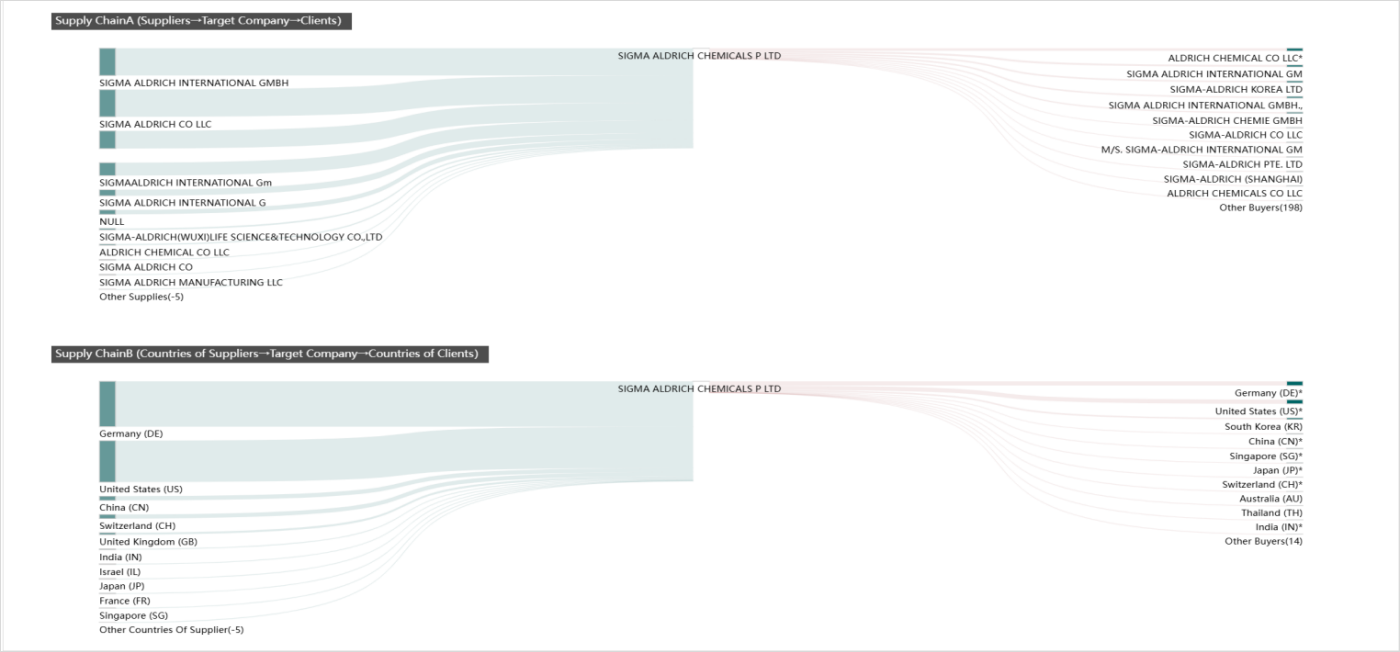 Supply Chain Tracking 2